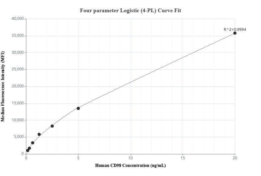 Cytometric bead array standard curve of MP01259-3